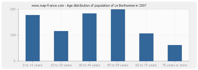 Age distribution of population of Le Bonhomme in 2007